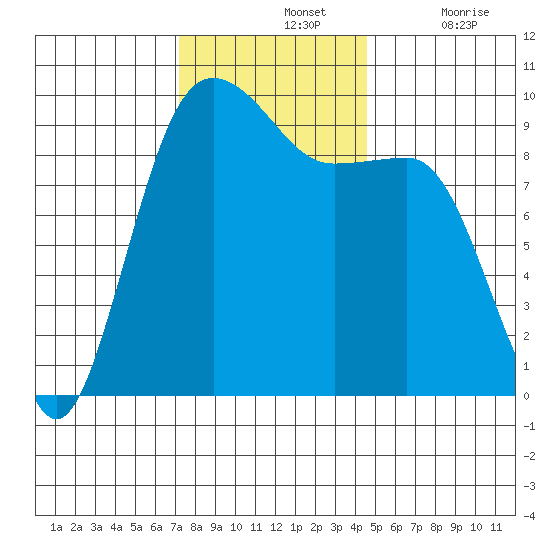 Hansville tide chart for Sunday, November 13, 2022