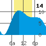 Hansville tide chart for Monday, November 14, 2022