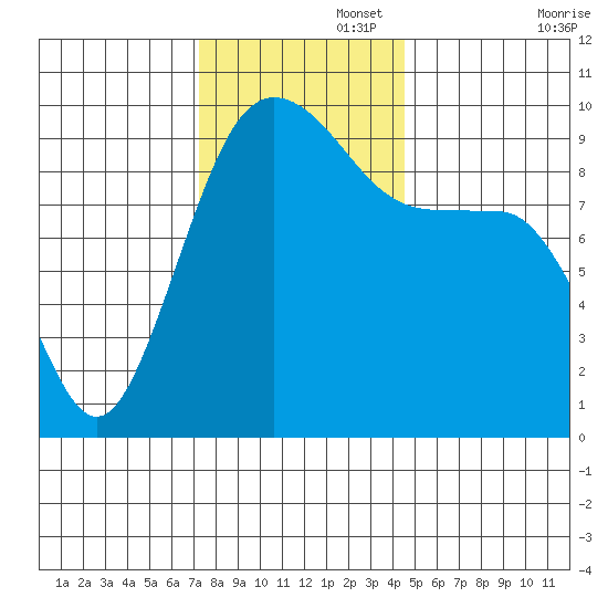 Hansville tide chart for Tuesday, November 15, 2022