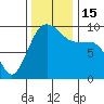 Hansville tide chart for Tuesday, November 15, 2022