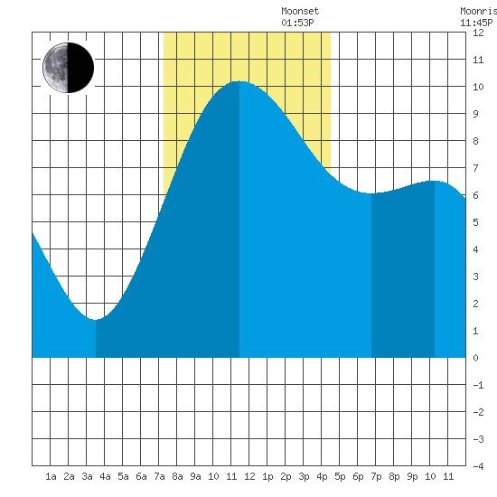 Hansville tide chart for Wednesday, November 16, 2022