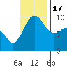 Hansville tide chart for Thursday, November 17, 2022