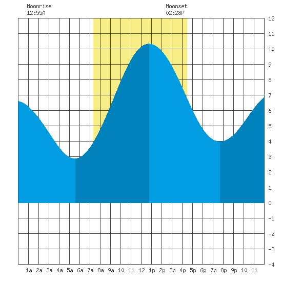 Hansville tide chart for Friday, November 18, 2022