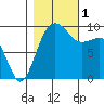 Hansville tide chart for Tuesday, November 1, 2022