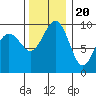 Hansville tide chart for Sunday, November 20, 2022