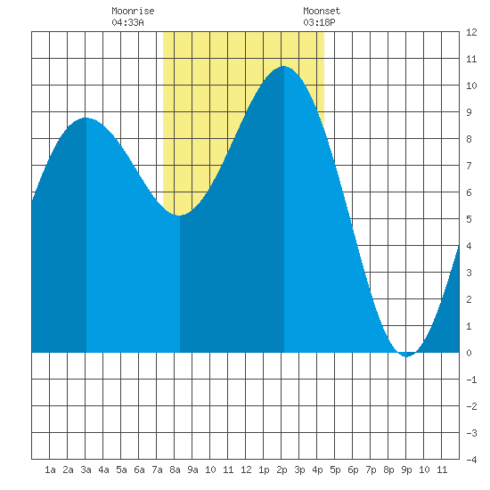 Hansville tide chart for Monday, November 21, 2022