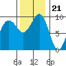 Hansville tide chart for Monday, November 21, 2022