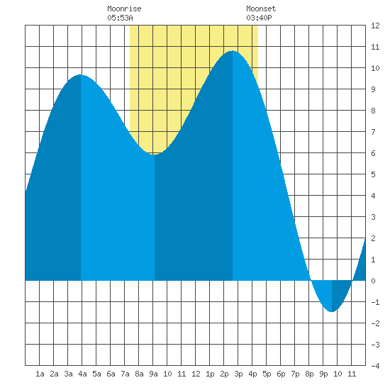 Hansville tide chart for Tuesday, November 22, 2022