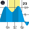 Hansville tide chart for Wednesday, November 23, 2022