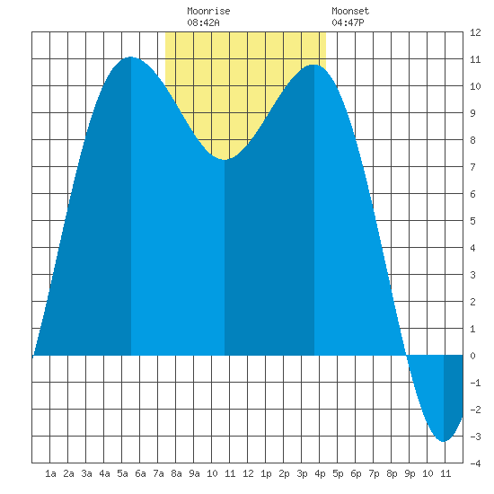 Hansville tide chart for Thursday, November 24, 2022