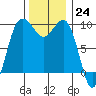 Hansville tide chart for Thursday, November 24, 2022