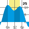 Hansville tide chart for Friday, November 25, 2022