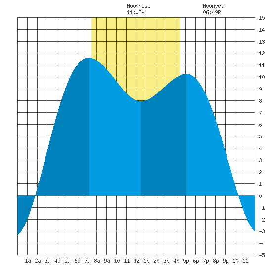 Hansville tide chart for Saturday, November 26, 2022