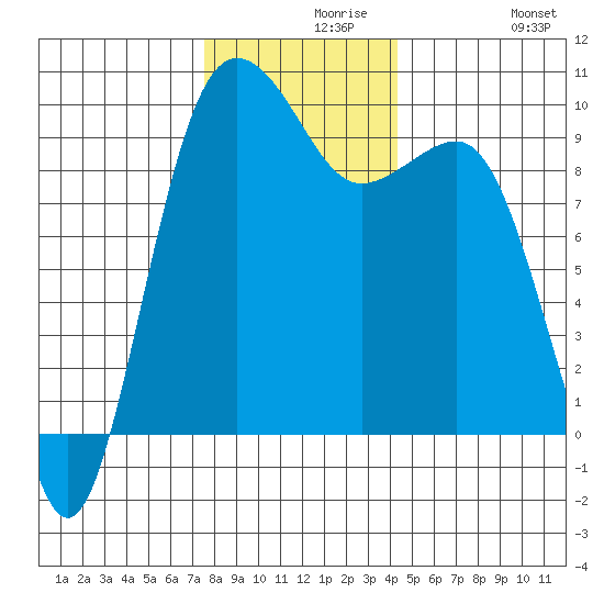 Hansville tide chart for Monday, November 28, 2022