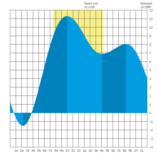 Hansville tide chart for Tuesday, November 29, 2022