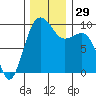 Hansville tide chart for Tuesday, November 29, 2022