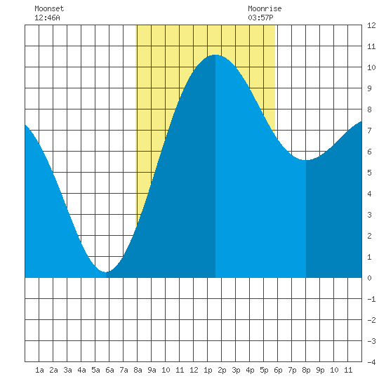 Hansville tide chart for Wednesday, November 2, 2022