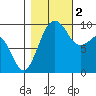 Hansville tide chart for Wednesday, November 2, 2022