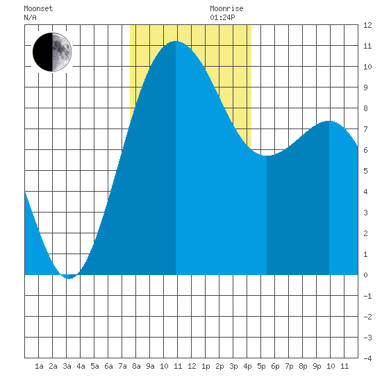 Hansville tide chart for Wednesday, November 30, 2022
