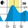 Hansville tide chart for Wednesday, November 30, 2022