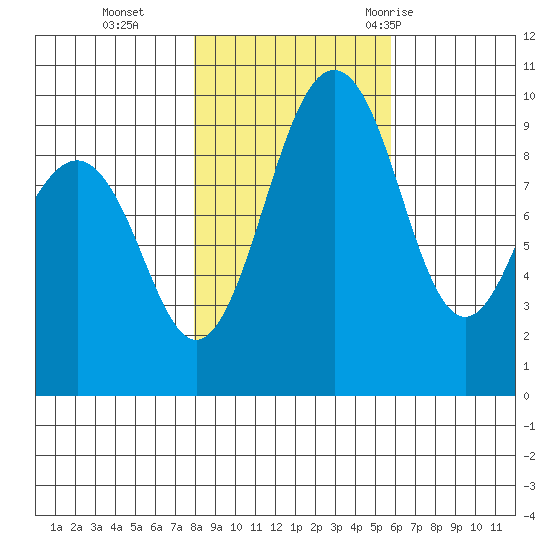 Hansville tide chart for Friday, November 4, 2022