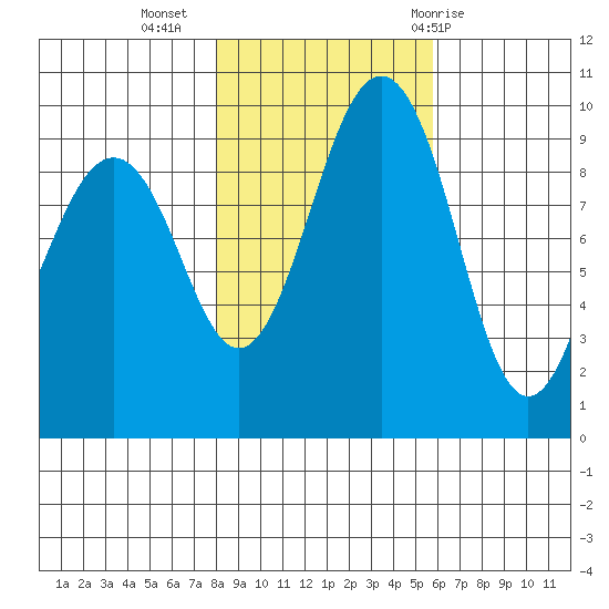 Hansville tide chart for Saturday, November 5, 2022