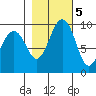 Hansville tide chart for Saturday, November 5, 2022