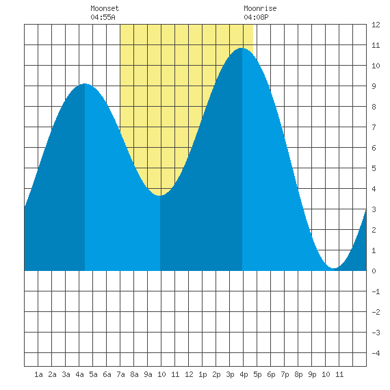 Hansville tide chart for Sunday, November 6, 2022