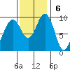 Hansville tide chart for Sunday, November 6, 2022