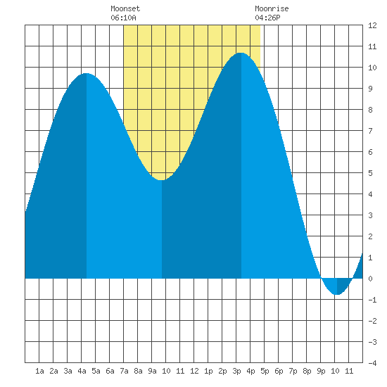 Hansville tide chart for Monday, November 7, 2022