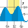 Hansville tide chart for Monday, November 7, 2022