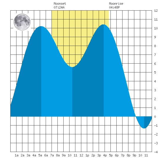 Hansville tide chart for Tuesday, November 8, 2022