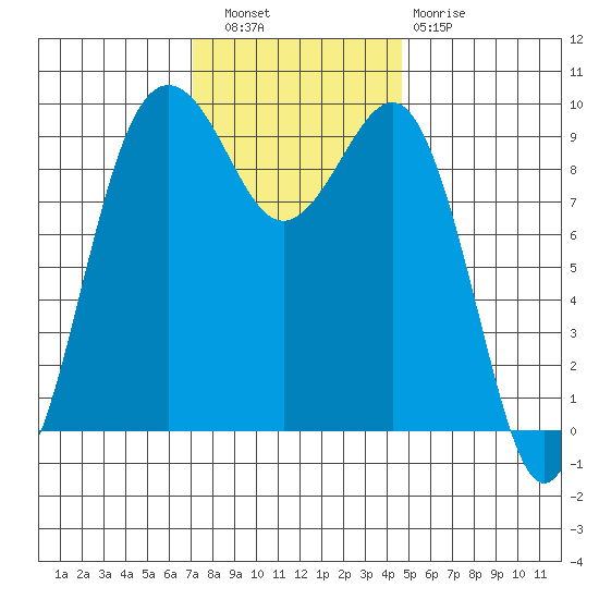Hansville tide chart for Wednesday, November 9, 2022