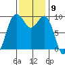 Hansville tide chart for Wednesday, November 9, 2022