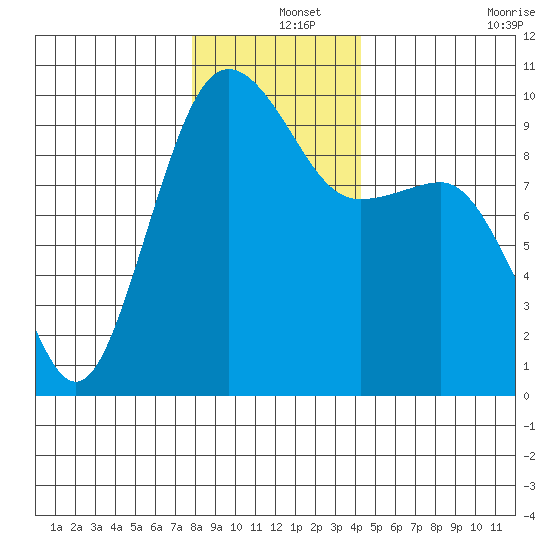Hansville tide chart for Wednesday, December 14, 2022