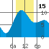 Hansville tide chart for Thursday, December 15, 2022