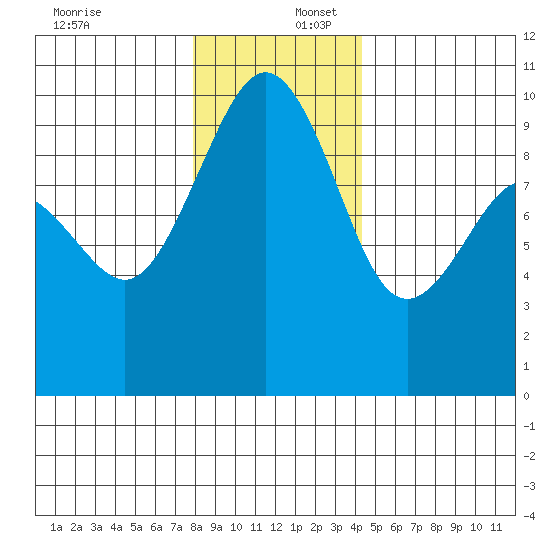 Hansville tide chart for Saturday, December 17, 2022