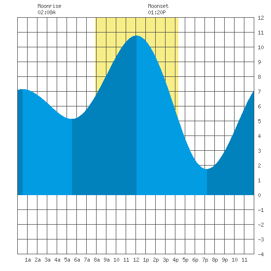 Hansville tide chart for Sunday, December 18, 2022