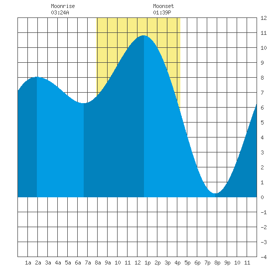 Hansville tide chart for Monday, December 19, 2022