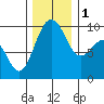 Hansville tide chart for Thursday, December 1, 2022