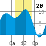 Hansville tide chart for Tuesday, December 20, 2022