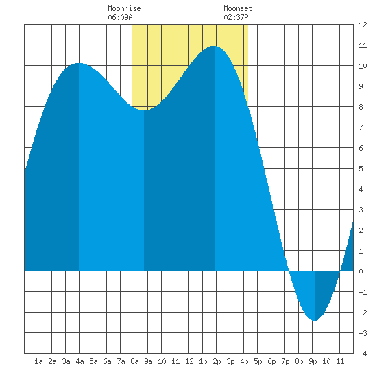 Hansville tide chart for Wednesday, December 21, 2022