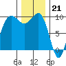 Hansville tide chart for Wednesday, December 21, 2022
