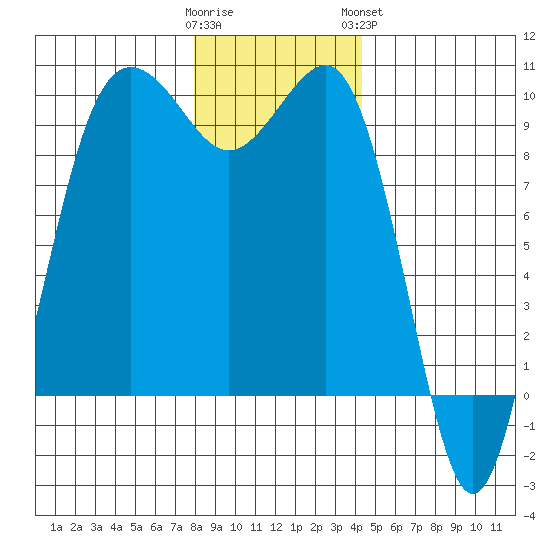 Hansville tide chart for Thursday, December 22, 2022