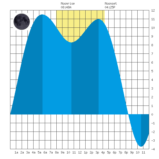 Hansville tide chart for Friday, December 23, 2022