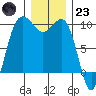 Hansville tide chart for Friday, December 23, 2022