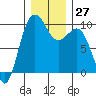 Hansville tide chart for Tuesday, December 27, 2022