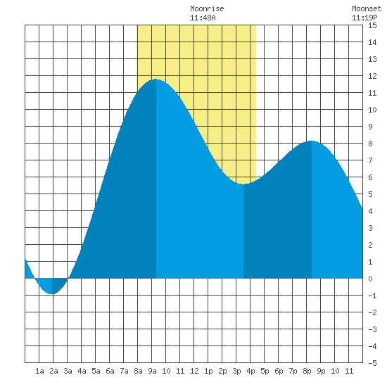 Hansville tide chart for Wednesday, December 28, 2022
