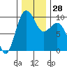 Hansville tide chart for Wednesday, December 28, 2022