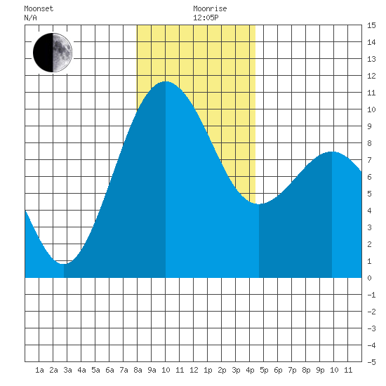 Hansville tide chart for Thursday, December 29, 2022